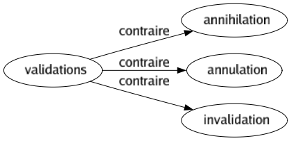 Contraire de Validations : Annihilation Annulation Invalidation 