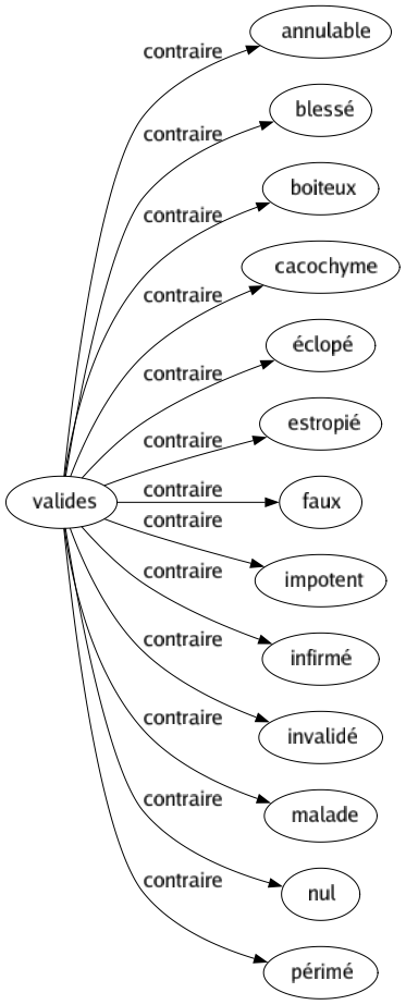Contraire de Valides : Annulable Blessé Boiteux Cacochyme Éclopé Estropié Faux Impotent Infirmé Invalidé Malade Nul Périmé 