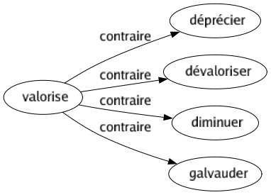 Contraire de Valorise : Déprécier Dévaloriser Diminuer Galvauder 