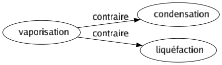 Contraire de Vaporisation : Condensation Liquéfaction 