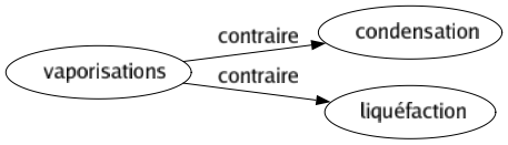 Contraire de Vaporisations : Condensation Liquéfaction 