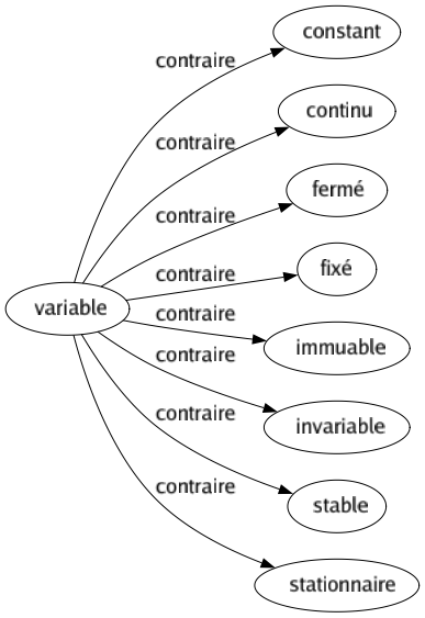 Contraire de Variable : Constant Continu Fermé Fixé Immuable Invariable Stable Stationnaire 