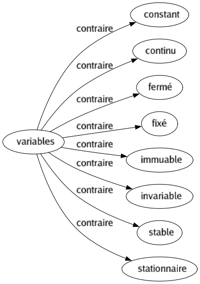 Contraire de Variables : Constant Continu Fermé Fixé Immuable Invariable Stable Stationnaire 