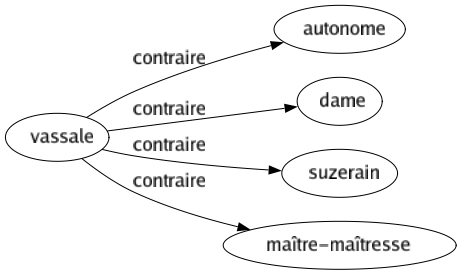 Contraire de Vassale : Autonome Dame Suzerain Maître-maîtresse 