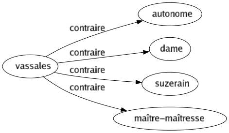 Contraire de Vassales : Autonome Dame Suzerain Maître-maîtresse 