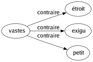 Contraire de Vastes : Étroit Exigu Petit 