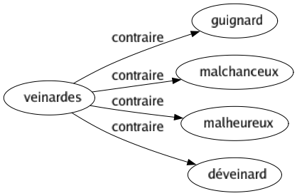 Contraire de Veinardes : Guignard Malchanceux Malheureux Déveinard 