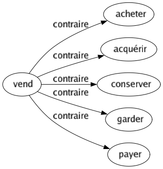 Contraire de Vend : Acheter Acquérir Conserver Garder Payer 