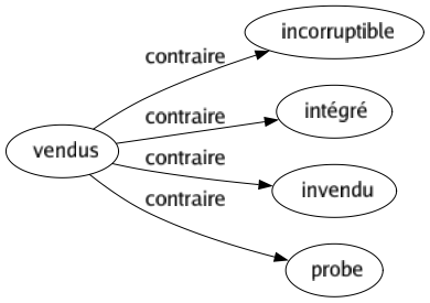 Contraire de Vendus : Incorruptible Intégré Invendu Probe 