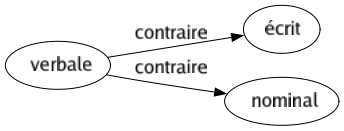 Contraire de Verbale : Écrit Nominal 