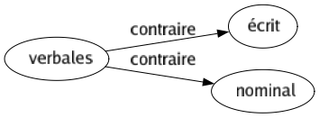 Contraire de Verbales : Écrit Nominal 