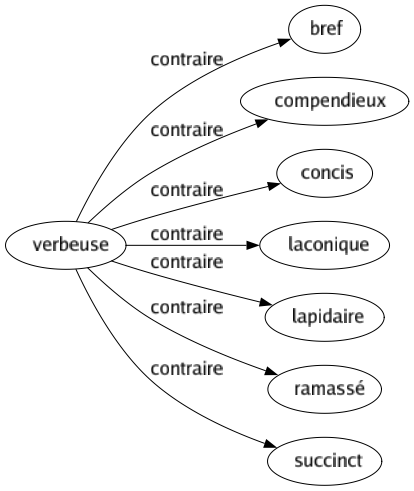 Contraire de Verbeuse : Bref Compendieux Concis Laconique Lapidaire Ramassé Succinct 