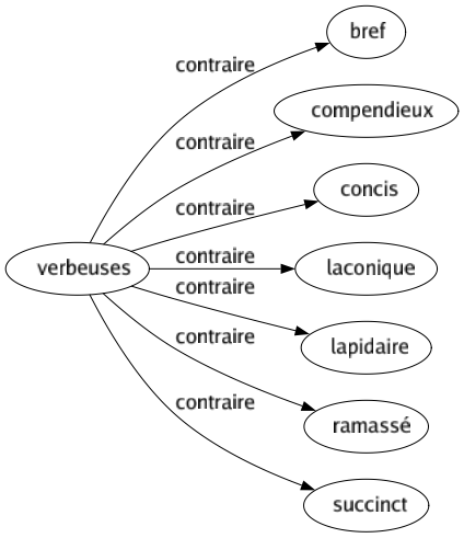 Contraire de Verbeuses : Bref Compendieux Concis Laconique Lapidaire Ramassé Succinct 