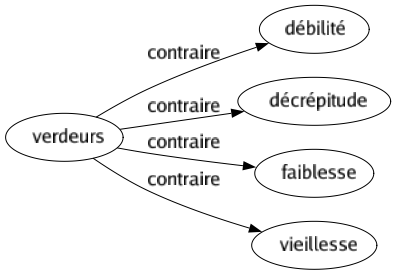 Contraire de Verdeurs : Débilité Décrépitude Faiblesse Vieillesse 