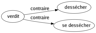 Contraire de Verdit : Dessécher Se dessécher 