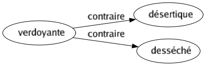 Contraire de Verdoyante : Désertique Desséché 