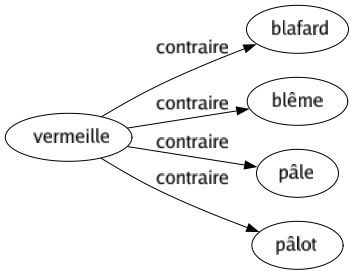 Contraire de Vermeille : Blafard Blême Pâle Pâlot 