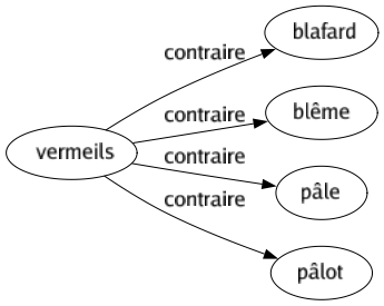 Contraire de Vermeils : Blafard Blême Pâle Pâlot 