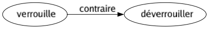 Contraire de Verrouille : Déverrouiller 