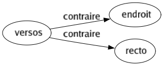 Contraire de Versos : Endroit Recto 