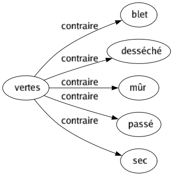 Contraire de Vertes : Blet Desséché Mûr Passé Sec 