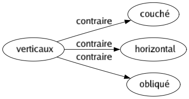 Contraire de Verticaux : Couché Horizontal Obliqué 