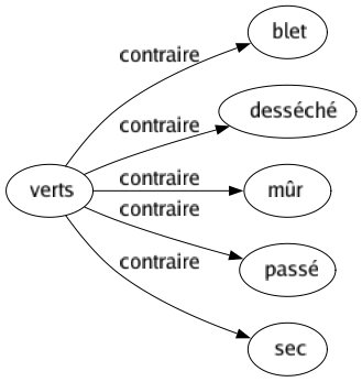 Contraire de Verts : Blet Desséché Mûr Passé Sec 