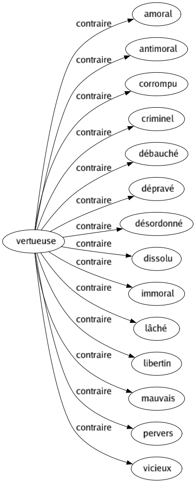 Contraire de Vertueuse : Amoral Antimoral Corrompu Criminel Débauché Dépravé Désordonné Dissolu Immoral Lâché Libertin Mauvais Pervers Vicieux 