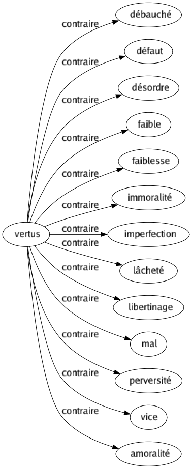 Contraire de Vertus : Débauché Défaut Désordre Faible Faiblesse Immoralité Imperfection Lâcheté Libertinage Mal Perversité Vice Amoralité 