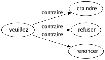 Contraire de Veuillez : Craindre Refuser Renoncer 