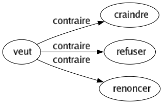 Contraire de Veut : Craindre Refuser Renoncer 