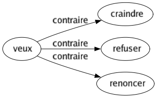 Contraire de Veux : Craindre Refuser Renoncer 