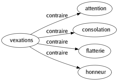 Contraire de Vexations : Attention Consolation Flatterie Honneur 