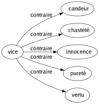 Contraire de Vice : Candeur Chasteté Innocence Pureté Vertu 