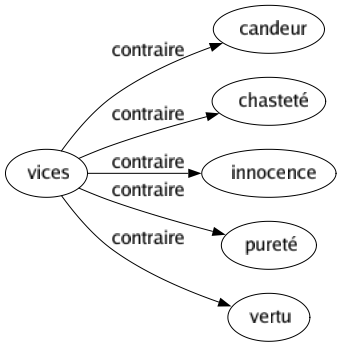 Contraire de Vices : Candeur Chasteté Innocence Pureté Vertu 