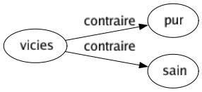 Contraire de Vicies : Pur Sain 