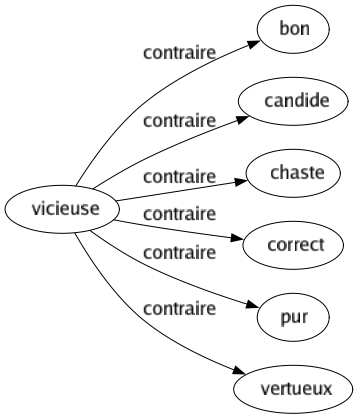 Contraire de Vicieuse : Bon Candide Chaste Correct Pur Vertueux 