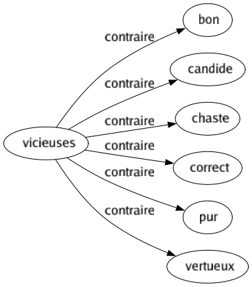 Contraire de Vicieuses : Bon Candide Chaste Correct Pur Vertueux 