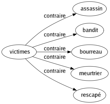 Contraire de Victimes : Assassin Bandit Bourreau Meurtrier Rescapé 