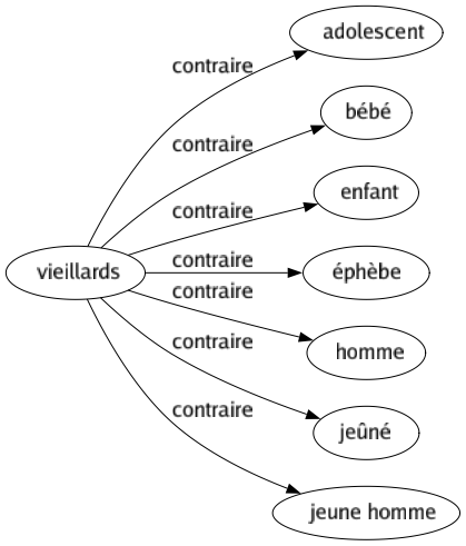 Contraire de Vieillards : Adolescent Bébé Enfant Éphèbe Homme Jeûné Jeune homme 