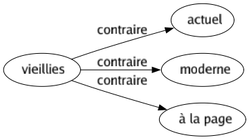 Contraire de Vieillies : Actuel Moderne À la page 