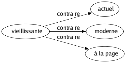 Contraire de Vieillissante : Actuel Moderne À la page 