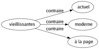 Contraire de Vieillissantes : Actuel Moderne À la page 