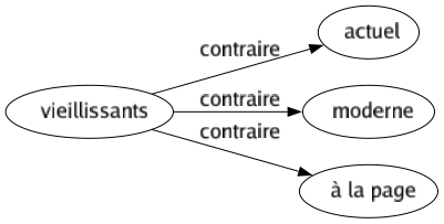 Contraire de Vieillissants : Actuel Moderne À la page 