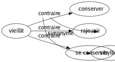 Contraire de Vieillit : Conserver Rajeunir Se conserver 