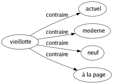 Contraire de Vieillotte : Actuel Moderne Neuf À la page 