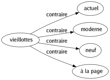 Contraire de Vieillottes : Actuel Moderne Neuf À la page 