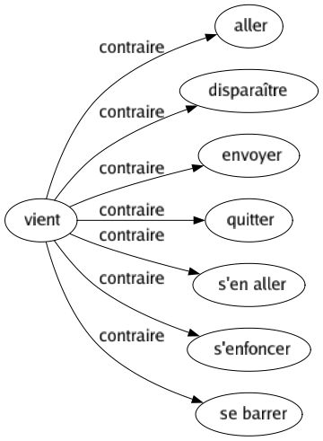 Contraire de Vient : Aller Disparaître Envoyer Quitter S'en aller S'enfoncer Se barrer 
