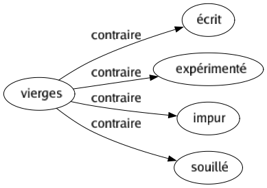 Contraire de Vierges : Écrit Expérimenté Impur Souillé 