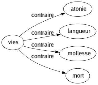 Contraire de Vies : Atonie Langueur Mollesse Mort 